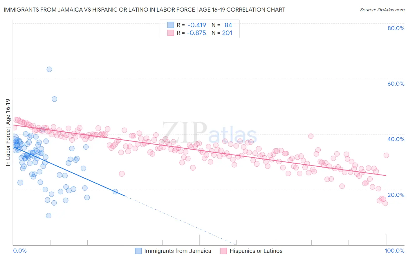 Immigrants from Jamaica vs Hispanic or Latino In Labor Force | Age 16-19