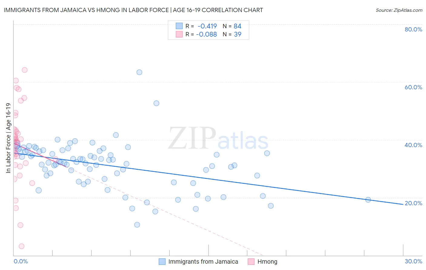 Immigrants from Jamaica vs Hmong In Labor Force | Age 16-19