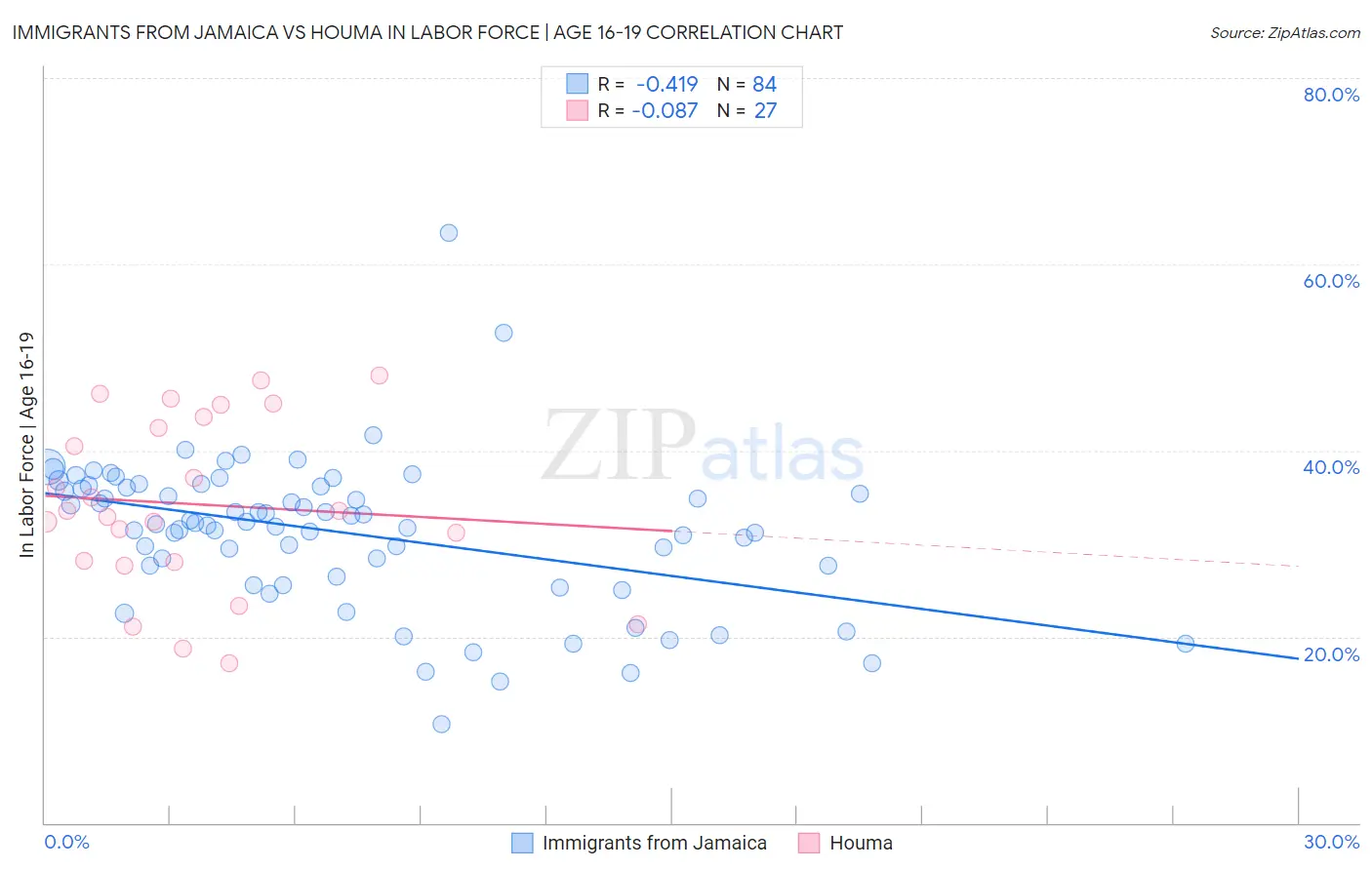 Immigrants from Jamaica vs Houma In Labor Force | Age 16-19
