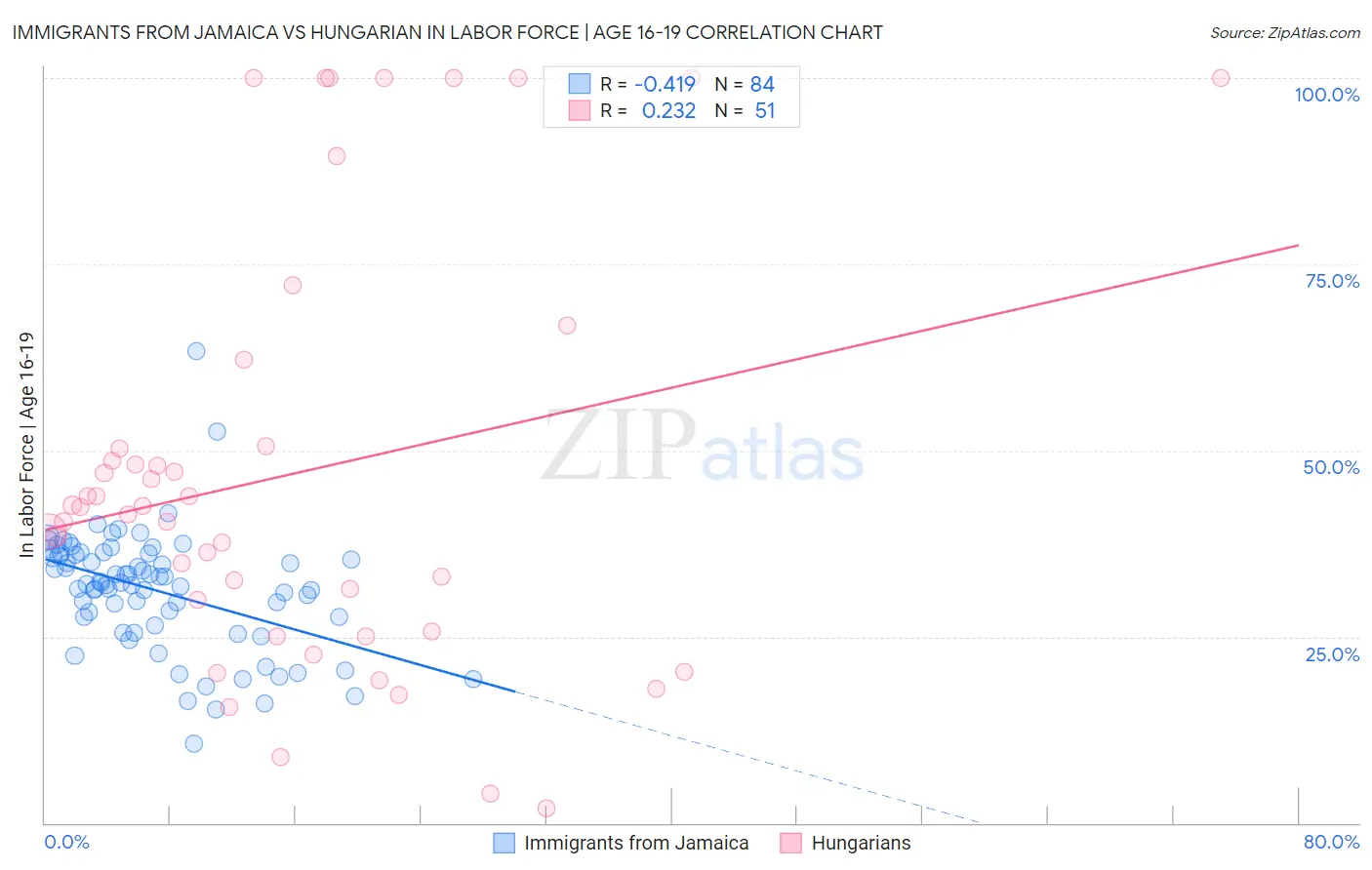 Immigrants from Jamaica vs Hungarian In Labor Force | Age 16-19