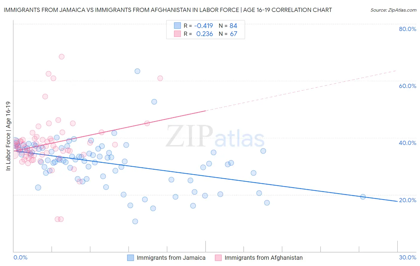 Immigrants from Jamaica vs Immigrants from Afghanistan In Labor Force | Age 16-19