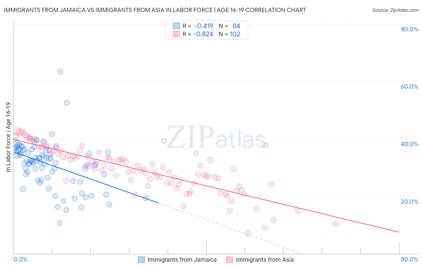 Immigrants from Jamaica vs Immigrants from Asia In Labor Force | Age 16-19