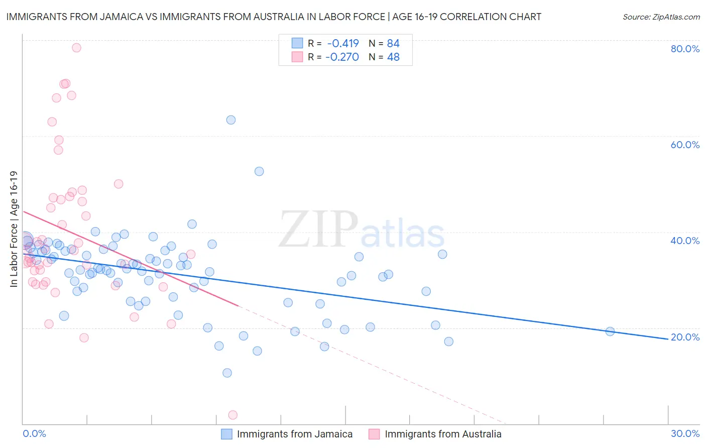 Immigrants from Jamaica vs Immigrants from Australia In Labor Force | Age 16-19