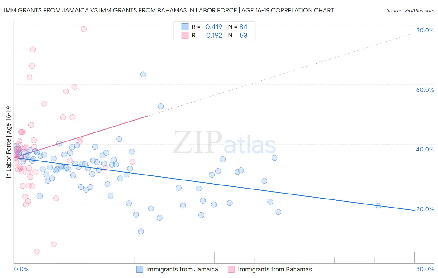 Immigrants from Jamaica vs Immigrants from Bahamas In Labor Force | Age 16-19