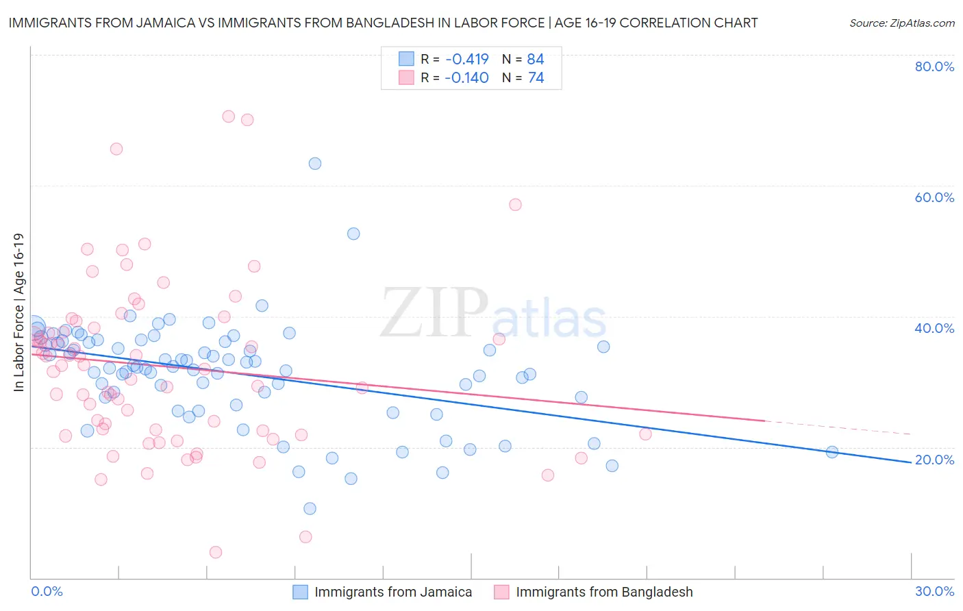Immigrants from Jamaica vs Immigrants from Bangladesh In Labor Force | Age 16-19