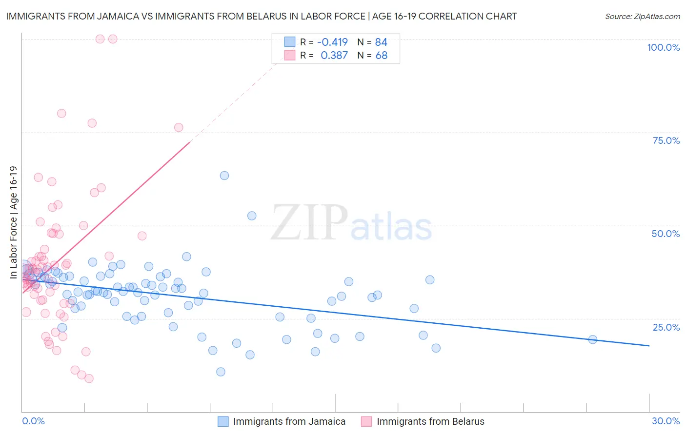 Immigrants from Jamaica vs Immigrants from Belarus In Labor Force | Age 16-19