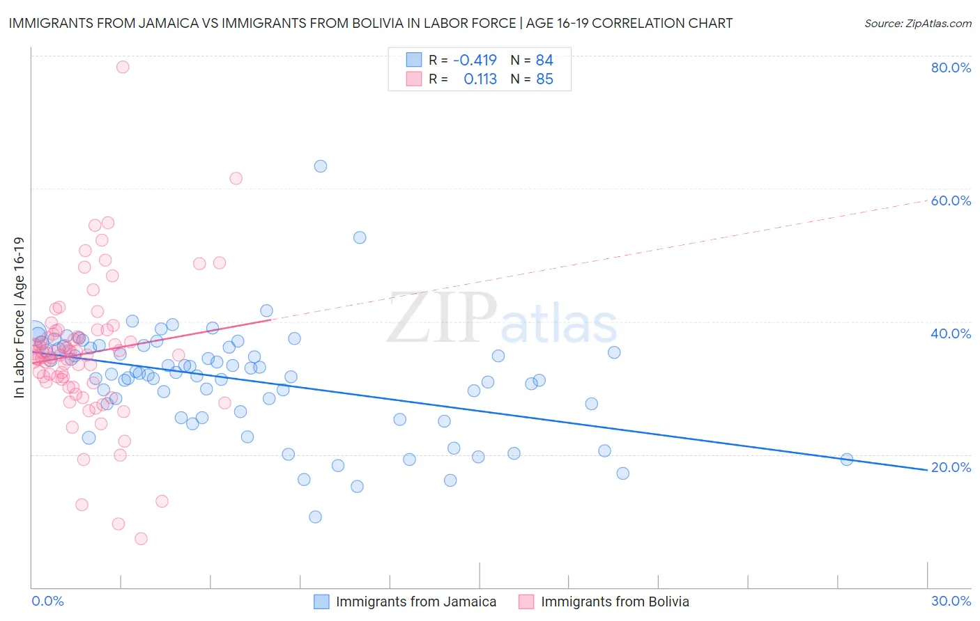 Immigrants from Jamaica vs Immigrants from Bolivia In Labor Force | Age 16-19