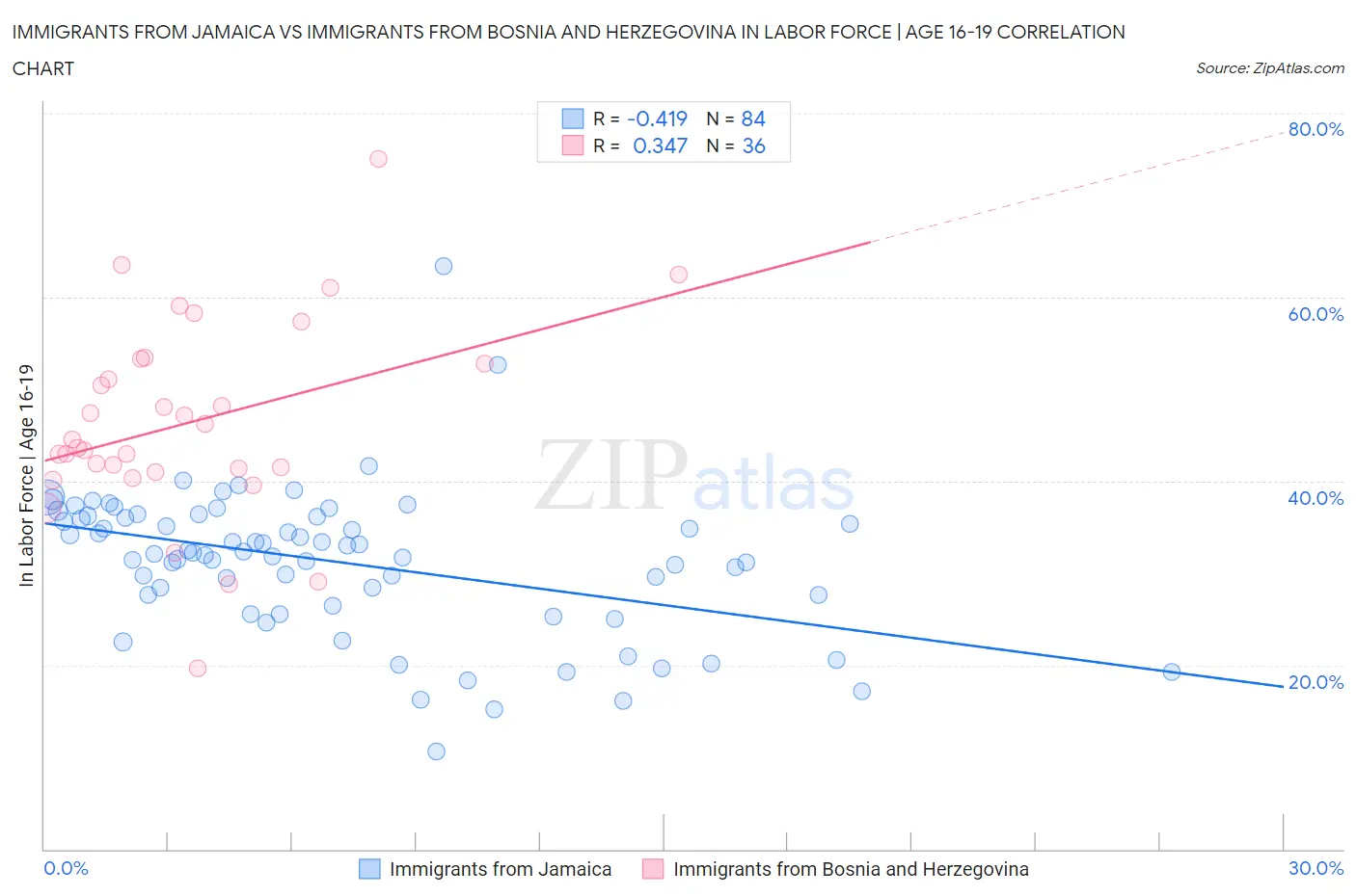 Immigrants from Jamaica vs Immigrants from Bosnia and Herzegovina In Labor Force | Age 16-19
