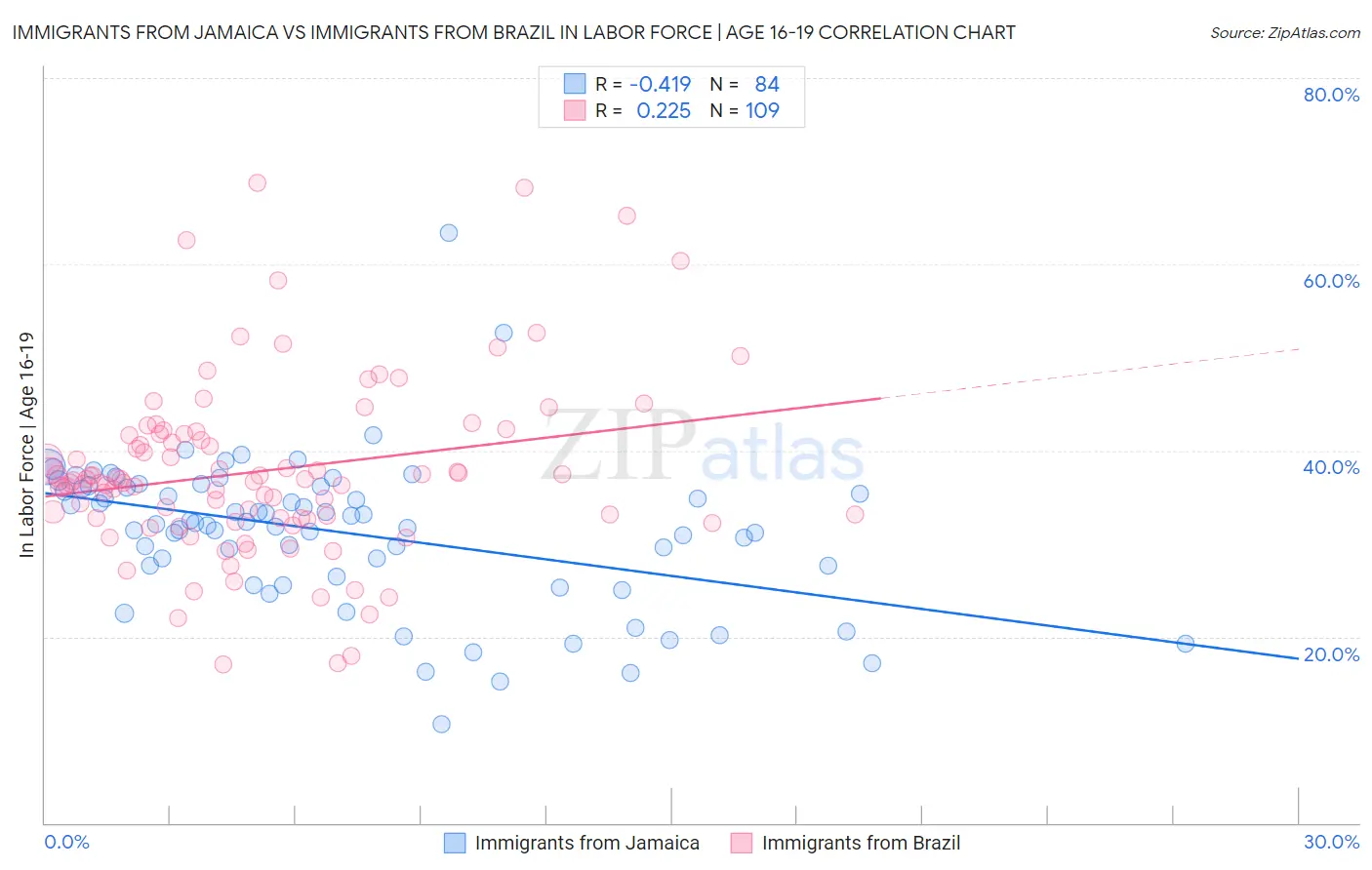 Immigrants from Jamaica vs Immigrants from Brazil In Labor Force | Age 16-19