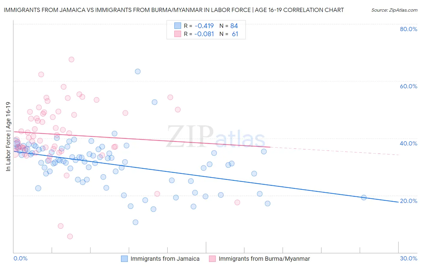 Immigrants from Jamaica vs Immigrants from Burma/Myanmar In Labor Force | Age 16-19