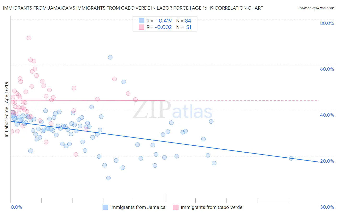 Immigrants from Jamaica vs Immigrants from Cabo Verde In Labor Force | Age 16-19