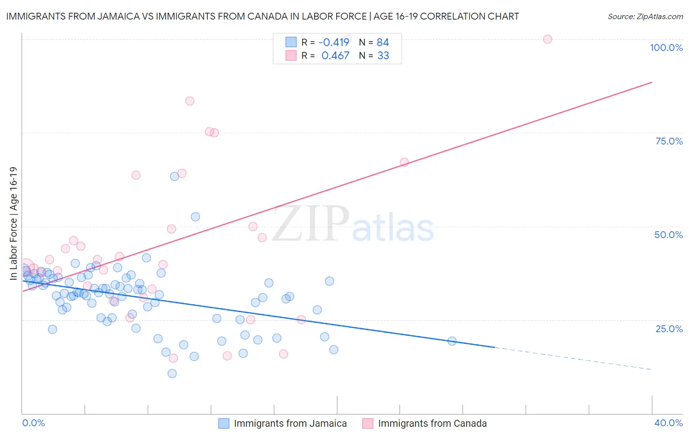Immigrants from Jamaica vs Immigrants from Canada In Labor Force | Age 16-19
