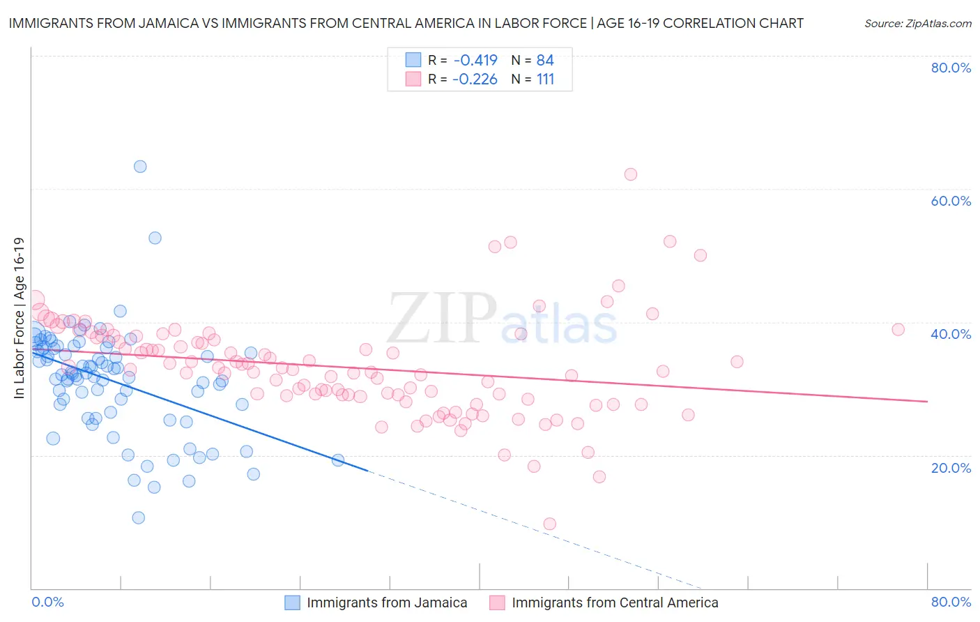 Immigrants from Jamaica vs Immigrants from Central America In Labor Force | Age 16-19