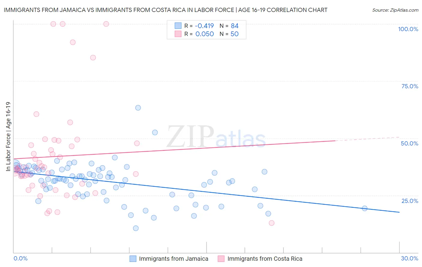 Immigrants from Jamaica vs Immigrants from Costa Rica In Labor Force | Age 16-19