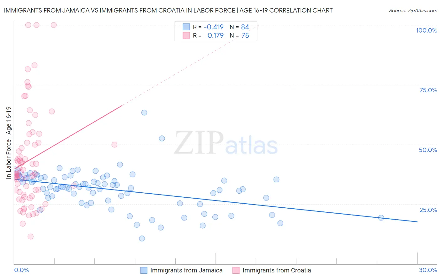 Immigrants from Jamaica vs Immigrants from Croatia In Labor Force | Age 16-19