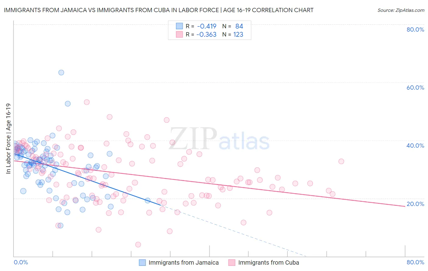 Immigrants from Jamaica vs Immigrants from Cuba In Labor Force | Age 16-19