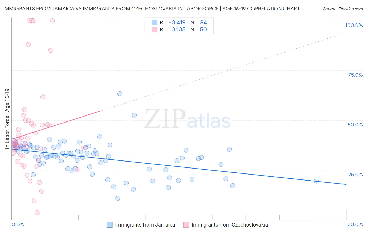 Immigrants from Jamaica vs Immigrants from Czechoslovakia In Labor Force | Age 16-19