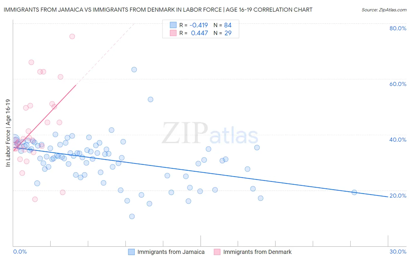 Immigrants from Jamaica vs Immigrants from Denmark In Labor Force | Age 16-19