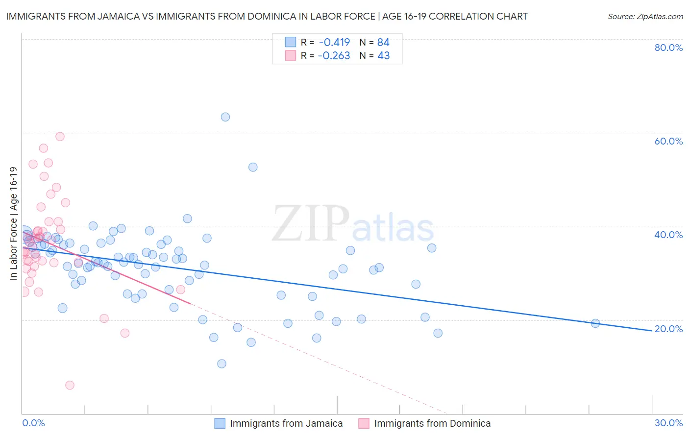 Immigrants from Jamaica vs Immigrants from Dominica In Labor Force | Age 16-19