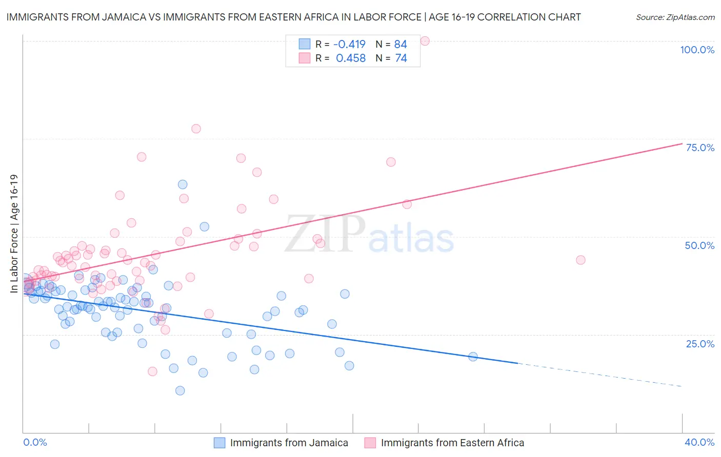 Immigrants from Jamaica vs Immigrants from Eastern Africa In Labor Force | Age 16-19