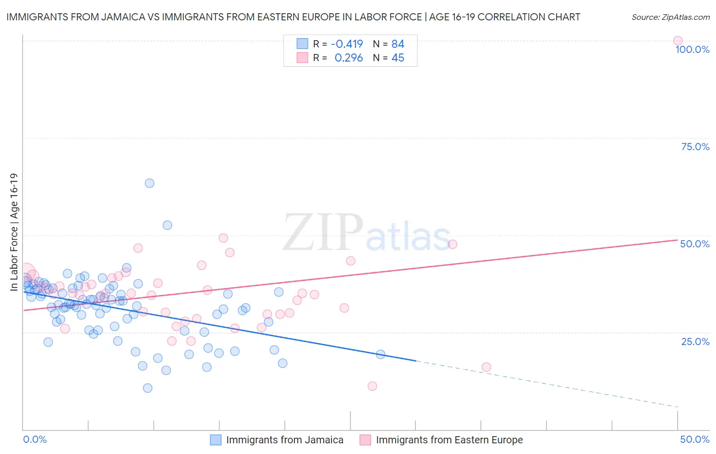 Immigrants from Jamaica vs Immigrants from Eastern Europe In Labor Force | Age 16-19