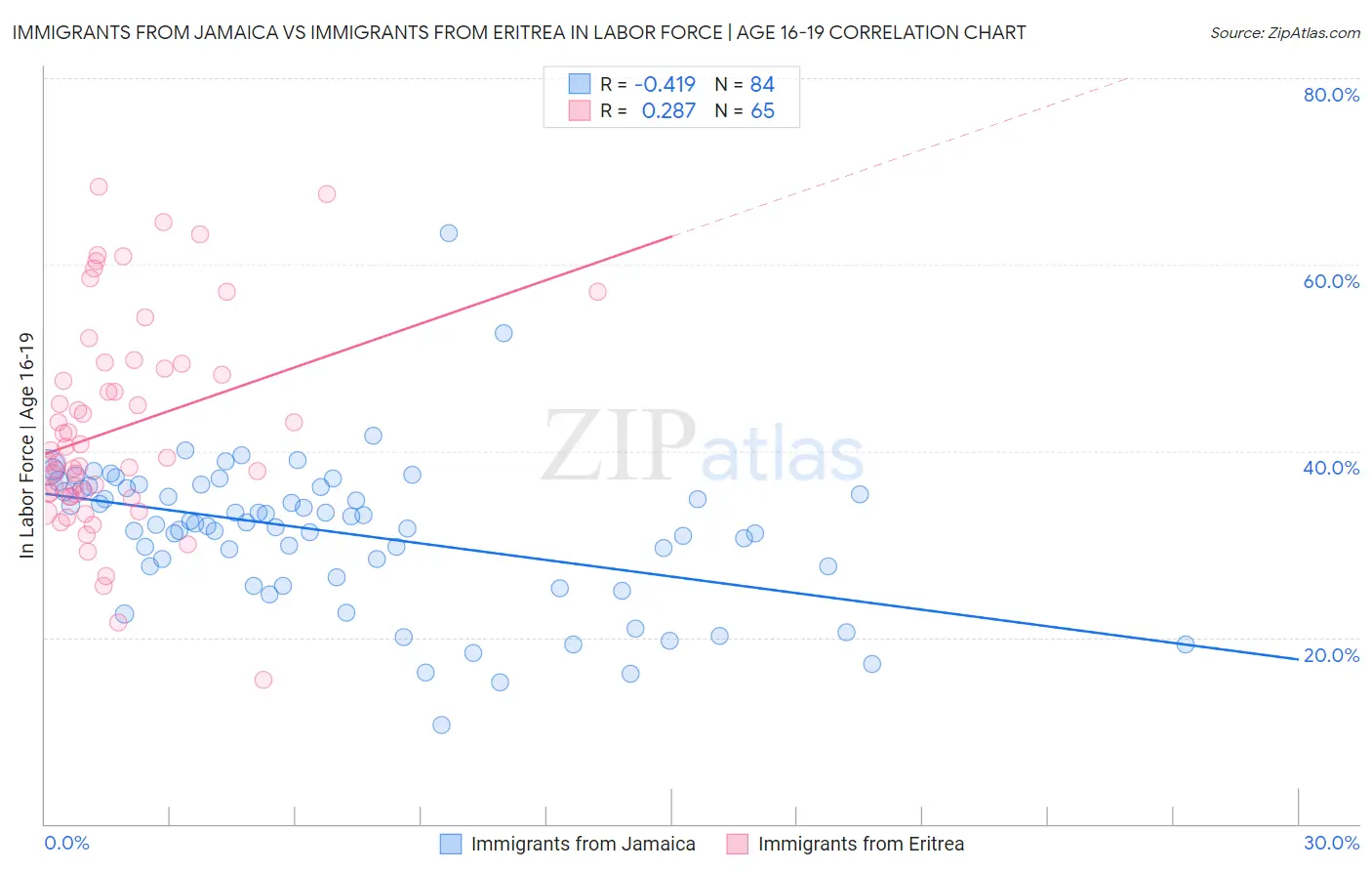 Immigrants from Jamaica vs Immigrants from Eritrea In Labor Force | Age 16-19