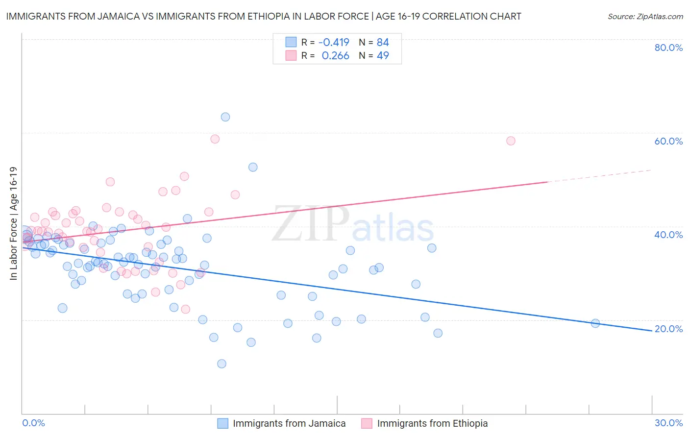 Immigrants from Jamaica vs Immigrants from Ethiopia In Labor Force | Age 16-19
