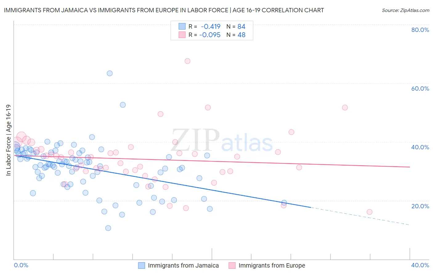 Immigrants from Jamaica vs Immigrants from Europe In Labor Force | Age 16-19