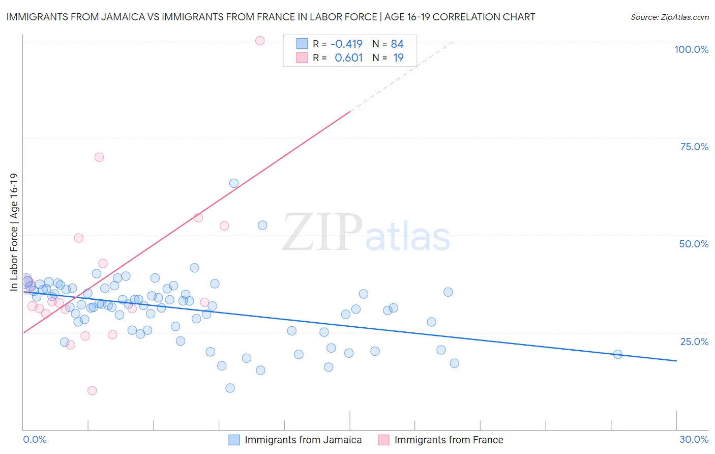 Immigrants from Jamaica vs Immigrants from France In Labor Force | Age 16-19