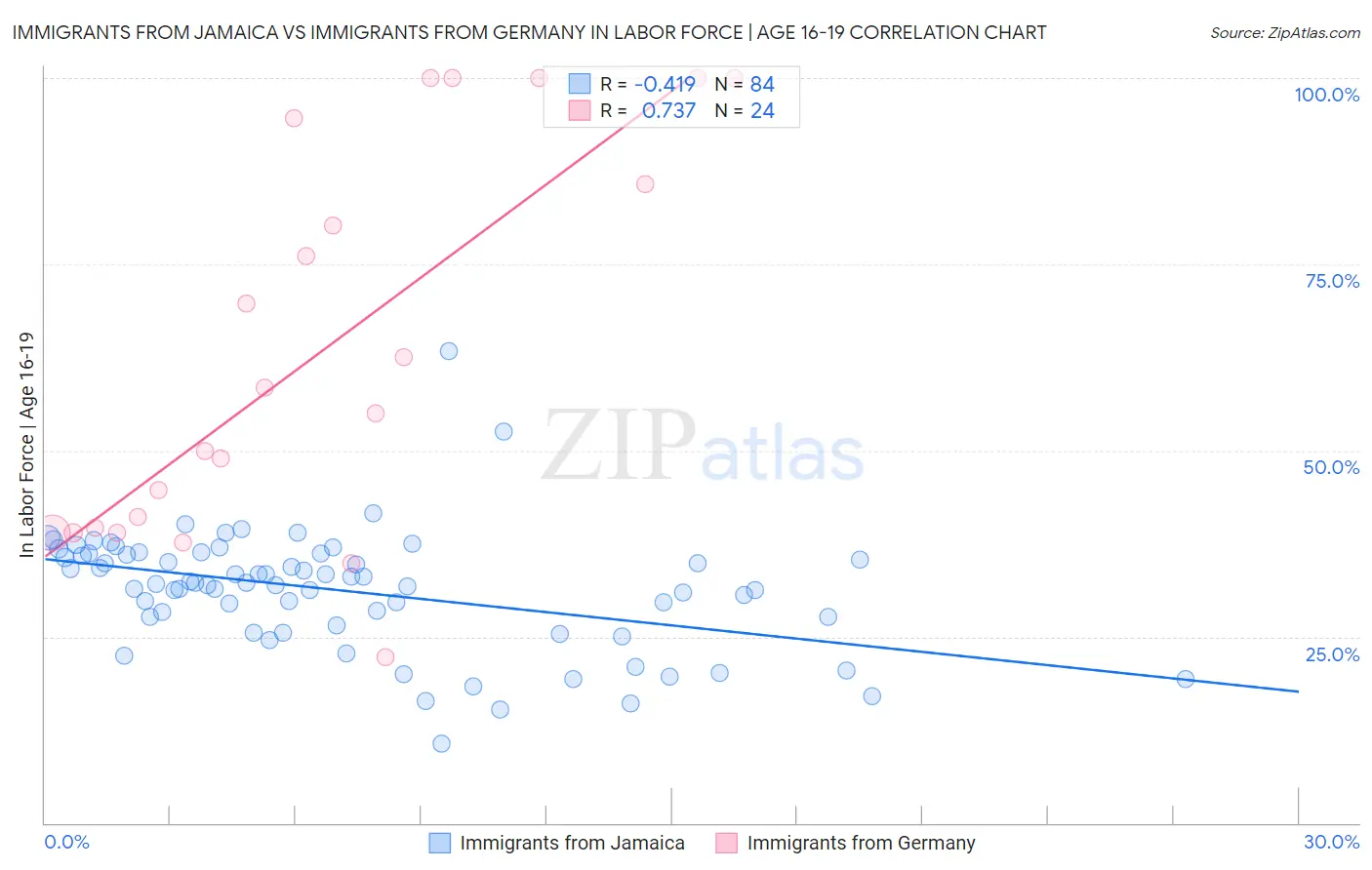 Immigrants from Jamaica vs Immigrants from Germany In Labor Force | Age 16-19