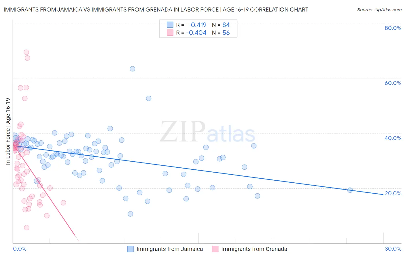 Immigrants from Jamaica vs Immigrants from Grenada In Labor Force | Age 16-19