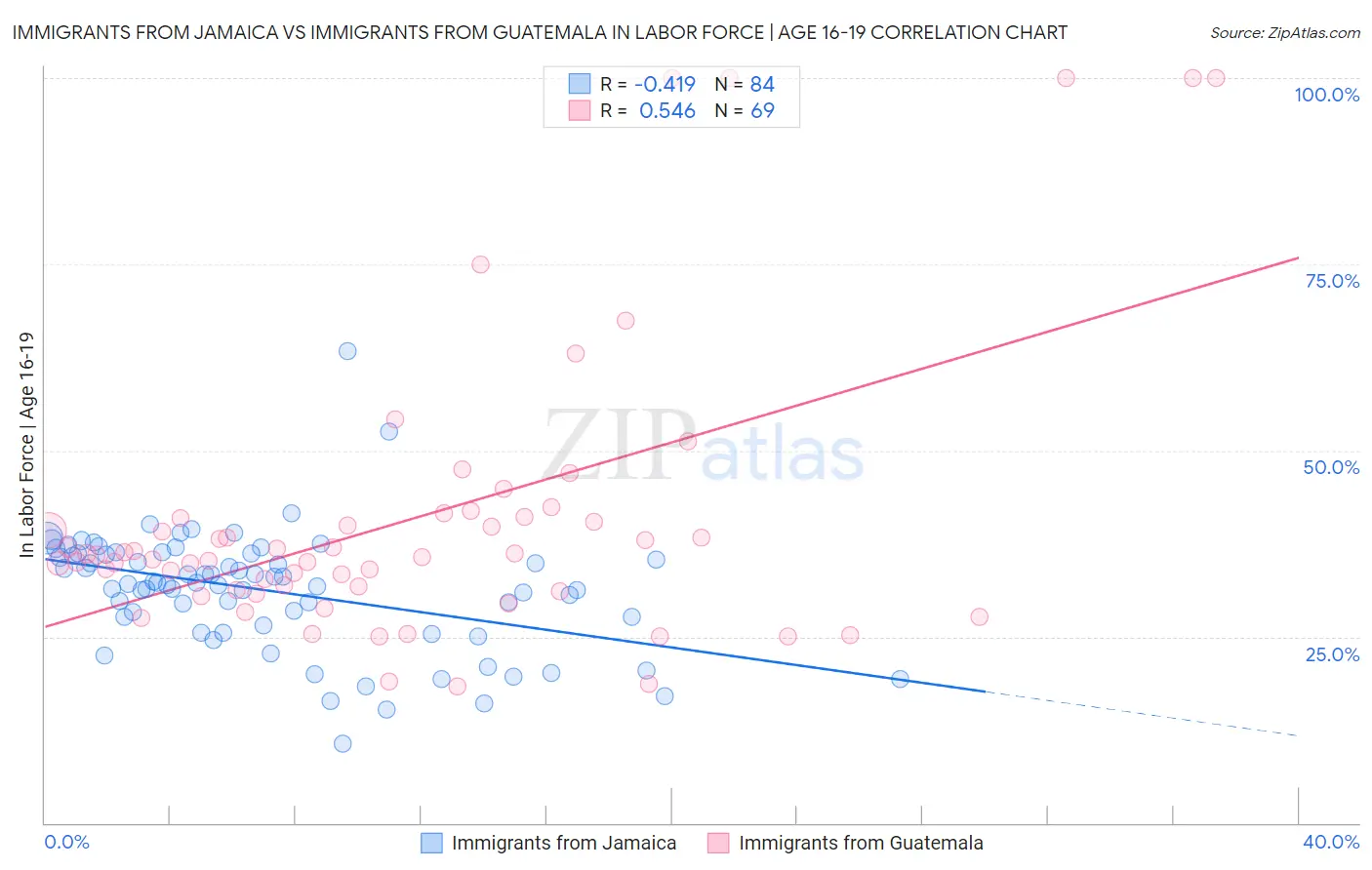 Immigrants from Jamaica vs Immigrants from Guatemala In Labor Force | Age 16-19