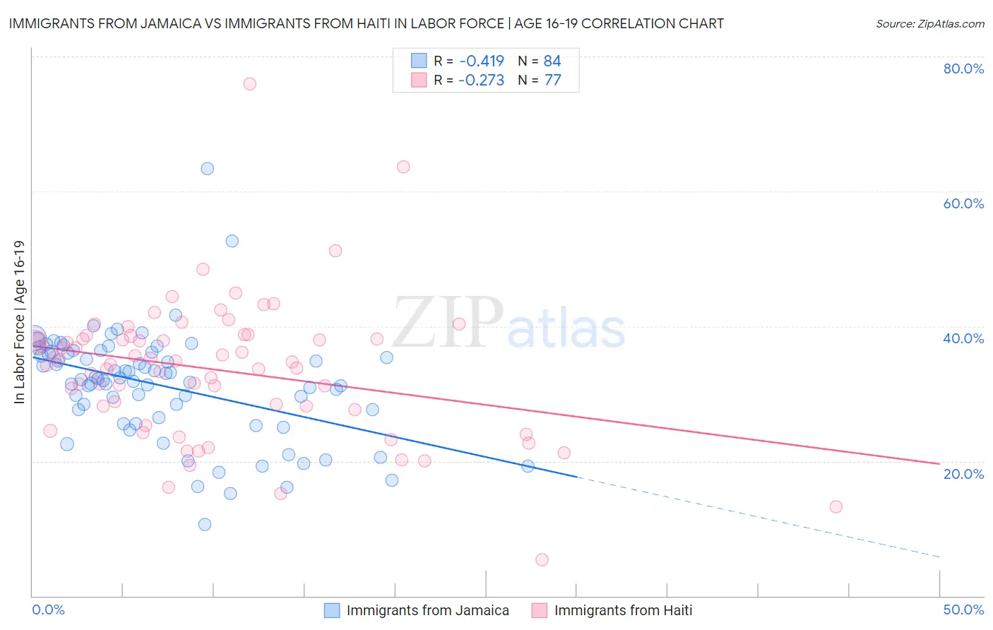 Immigrants from Jamaica vs Immigrants from Haiti In Labor Force | Age 16-19