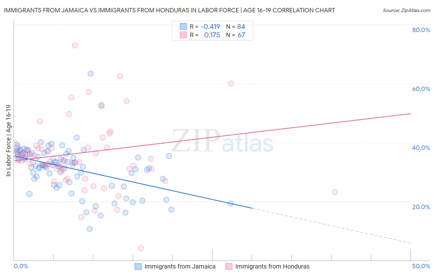 Immigrants from Jamaica vs Immigrants from Honduras In Labor Force | Age 16-19