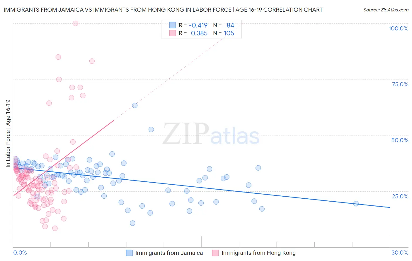 Immigrants from Jamaica vs Immigrants from Hong Kong In Labor Force | Age 16-19