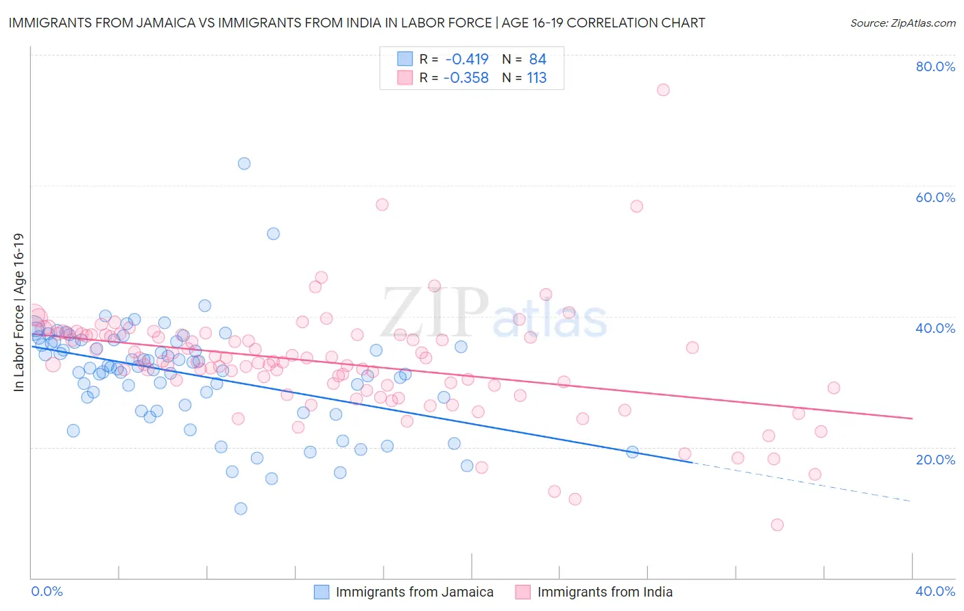 Immigrants from Jamaica vs Immigrants from India In Labor Force | Age 16-19