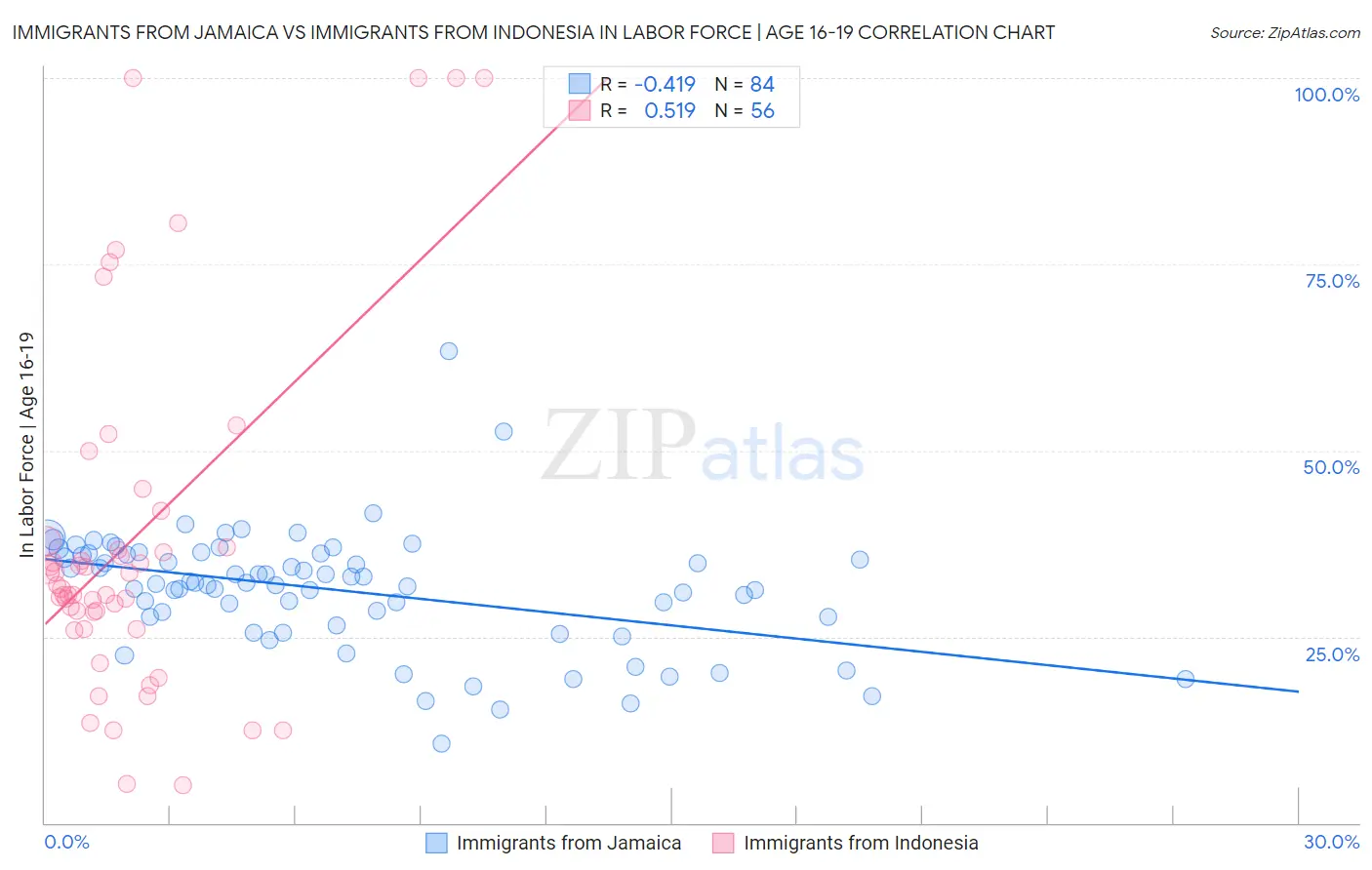 Immigrants from Jamaica vs Immigrants from Indonesia In Labor Force | Age 16-19