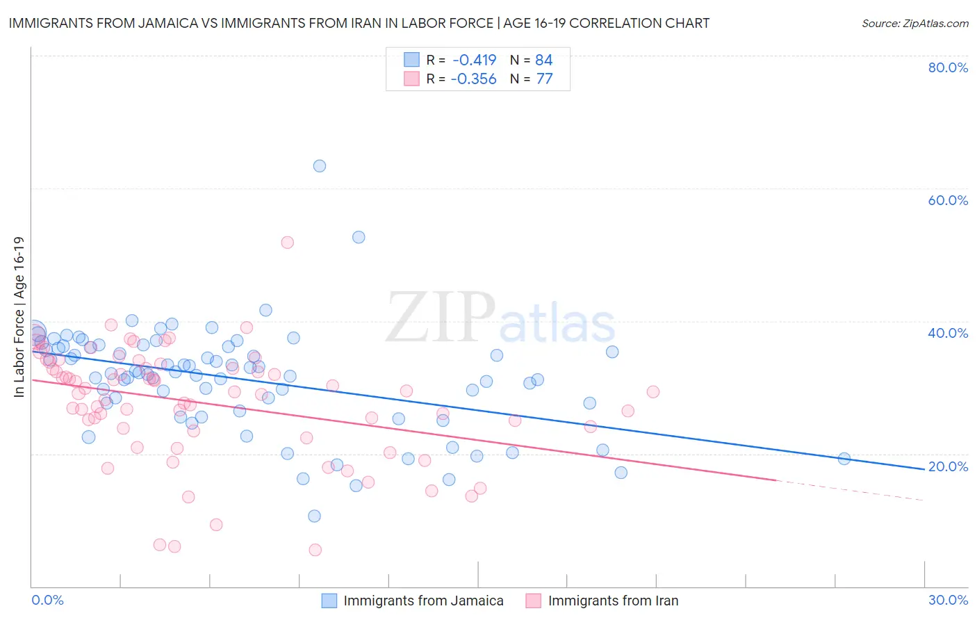 Immigrants from Jamaica vs Immigrants from Iran In Labor Force | Age 16-19