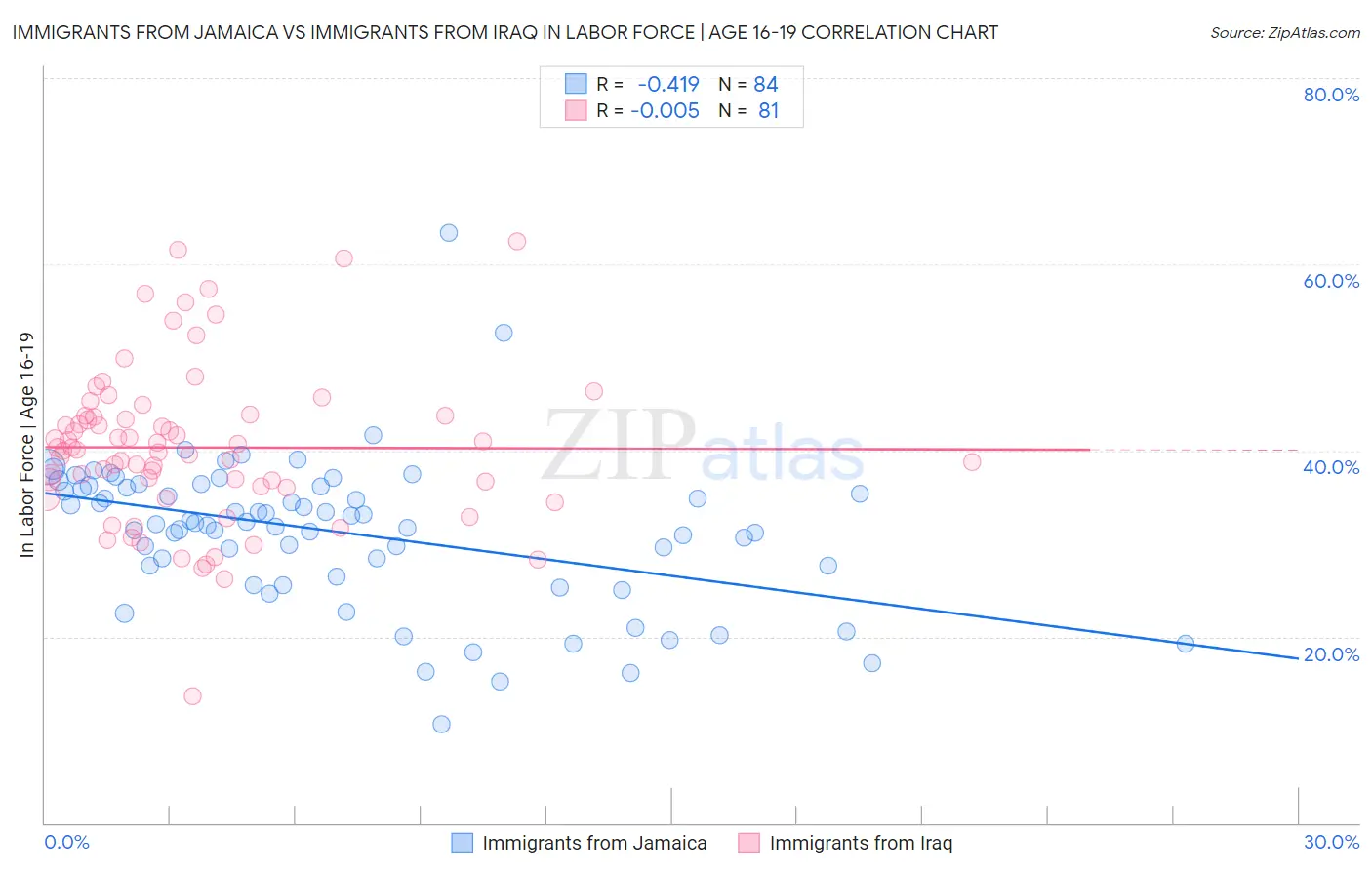Immigrants from Jamaica vs Immigrants from Iraq In Labor Force | Age 16-19