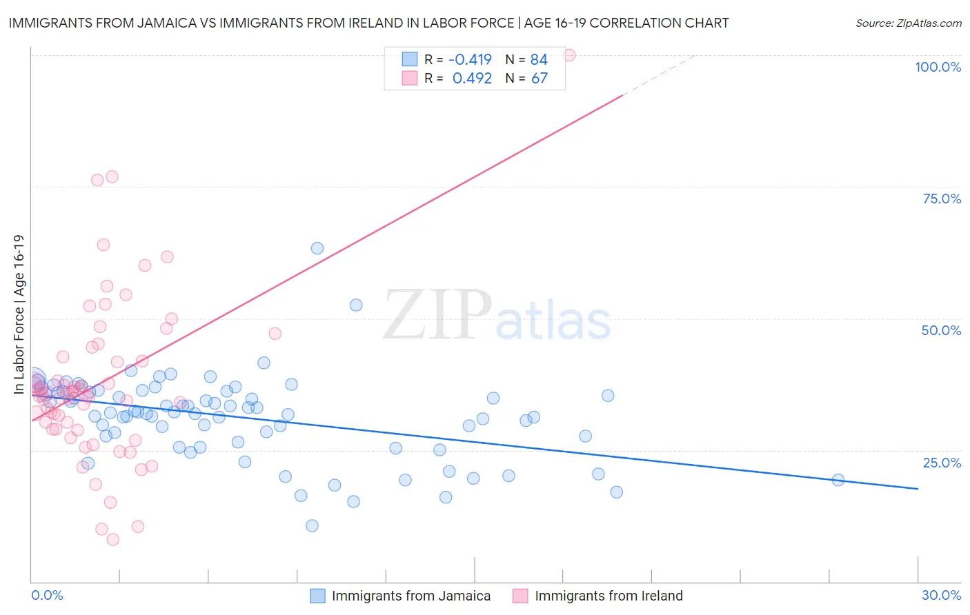 Immigrants from Jamaica vs Immigrants from Ireland In Labor Force | Age 16-19