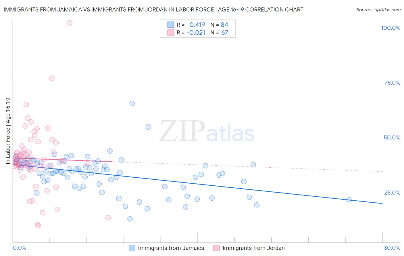 Immigrants from Jamaica vs Immigrants from Jordan In Labor Force | Age 16-19
