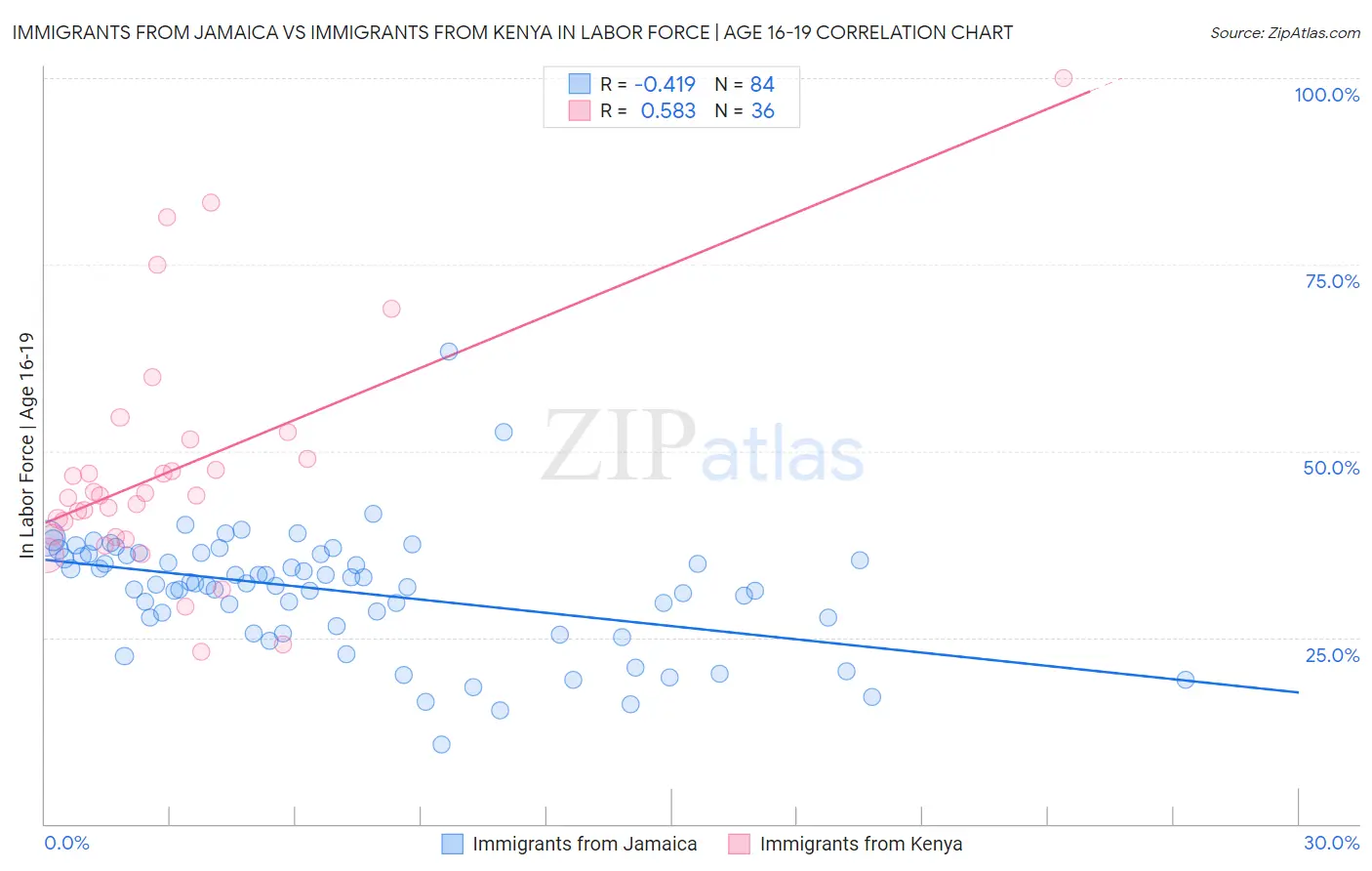 Immigrants from Jamaica vs Immigrants from Kenya In Labor Force | Age 16-19