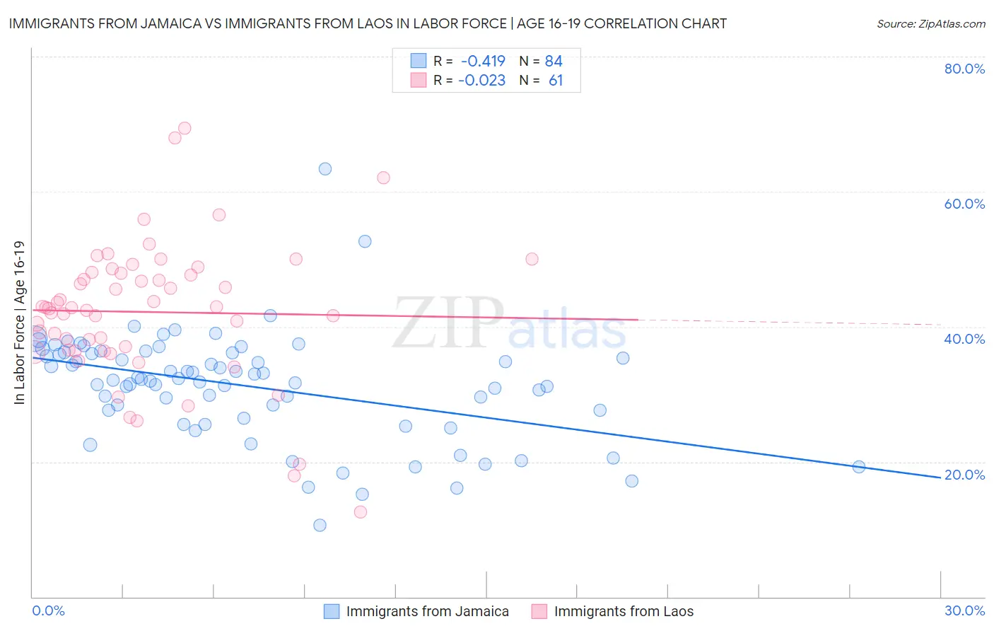 Immigrants from Jamaica vs Immigrants from Laos In Labor Force | Age 16-19