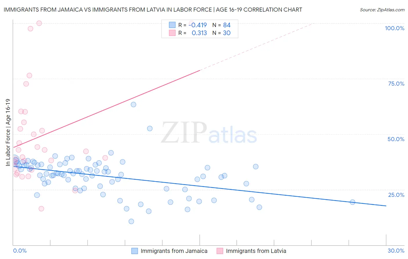 Immigrants from Jamaica vs Immigrants from Latvia In Labor Force | Age 16-19