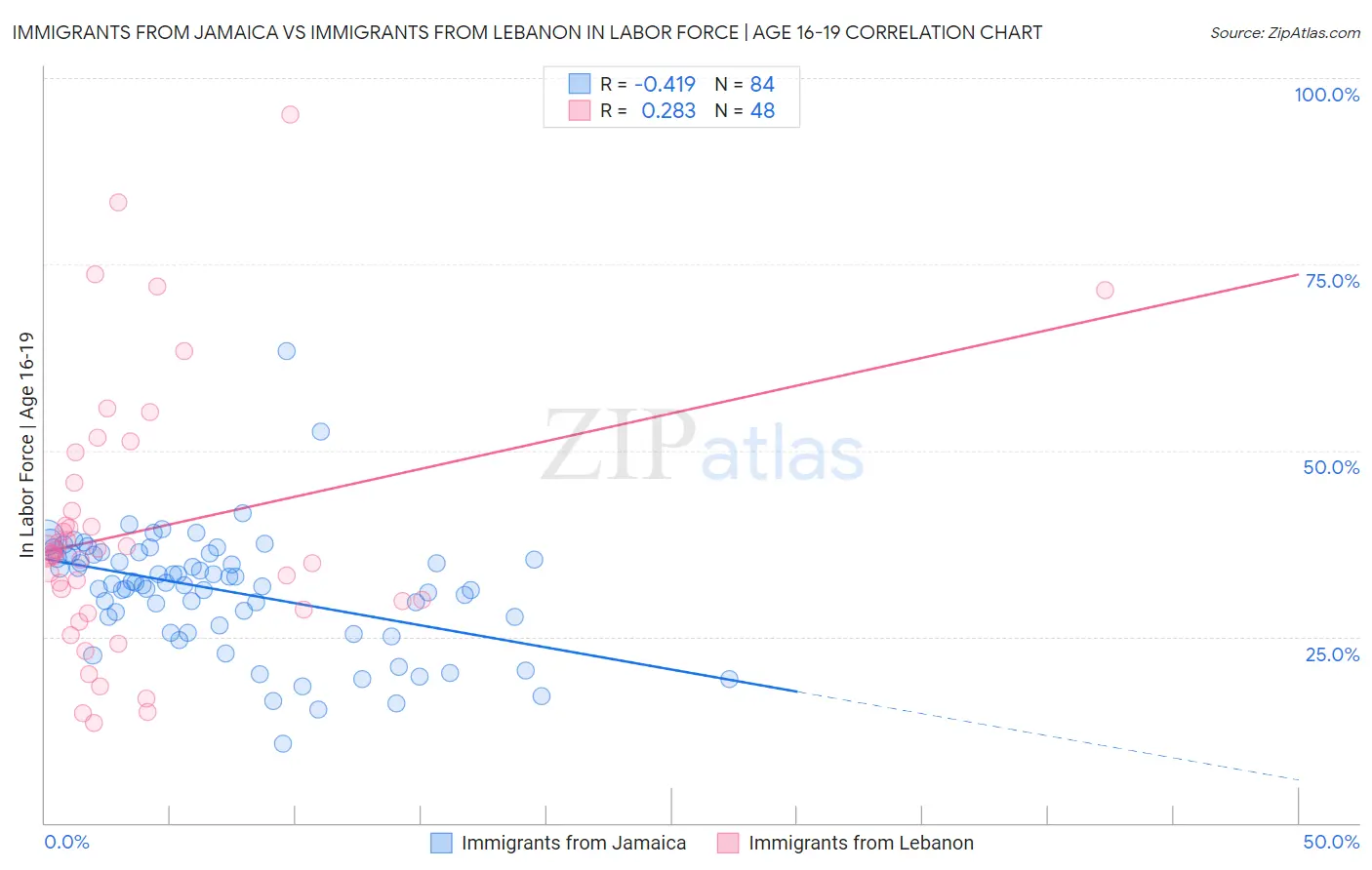 Immigrants from Jamaica vs Immigrants from Lebanon In Labor Force | Age 16-19