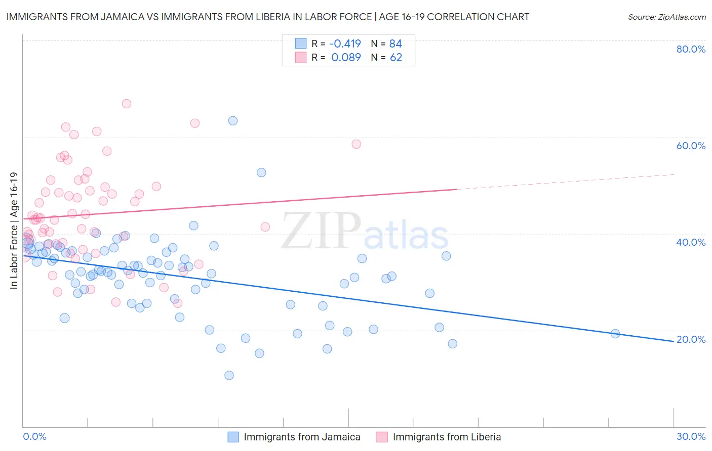 Immigrants from Jamaica vs Immigrants from Liberia In Labor Force | Age 16-19