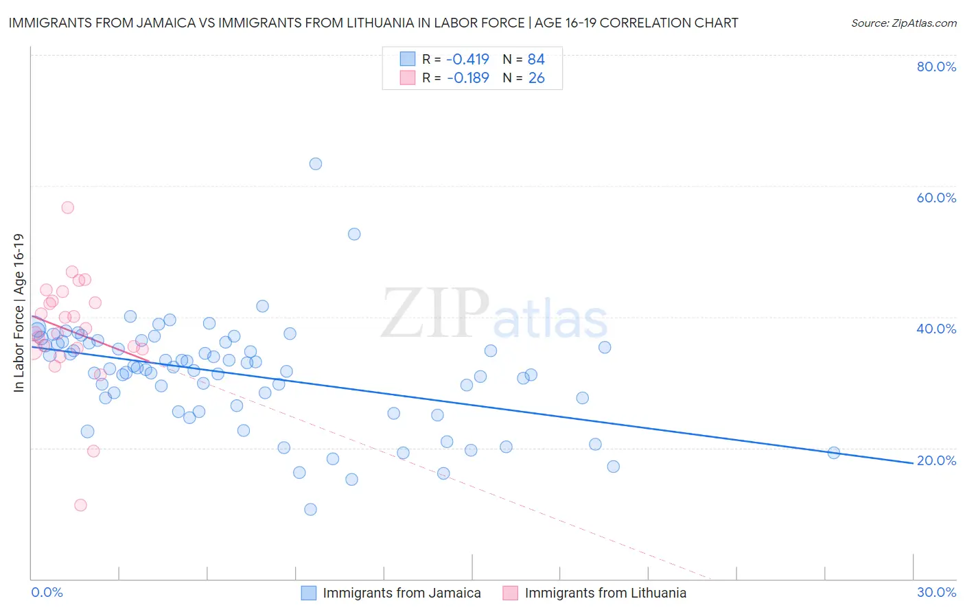 Immigrants from Jamaica vs Immigrants from Lithuania In Labor Force | Age 16-19