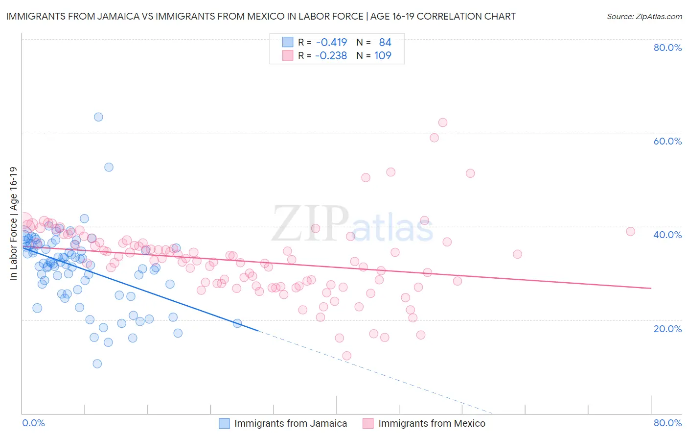 Immigrants from Jamaica vs Immigrants from Mexico In Labor Force | Age 16-19