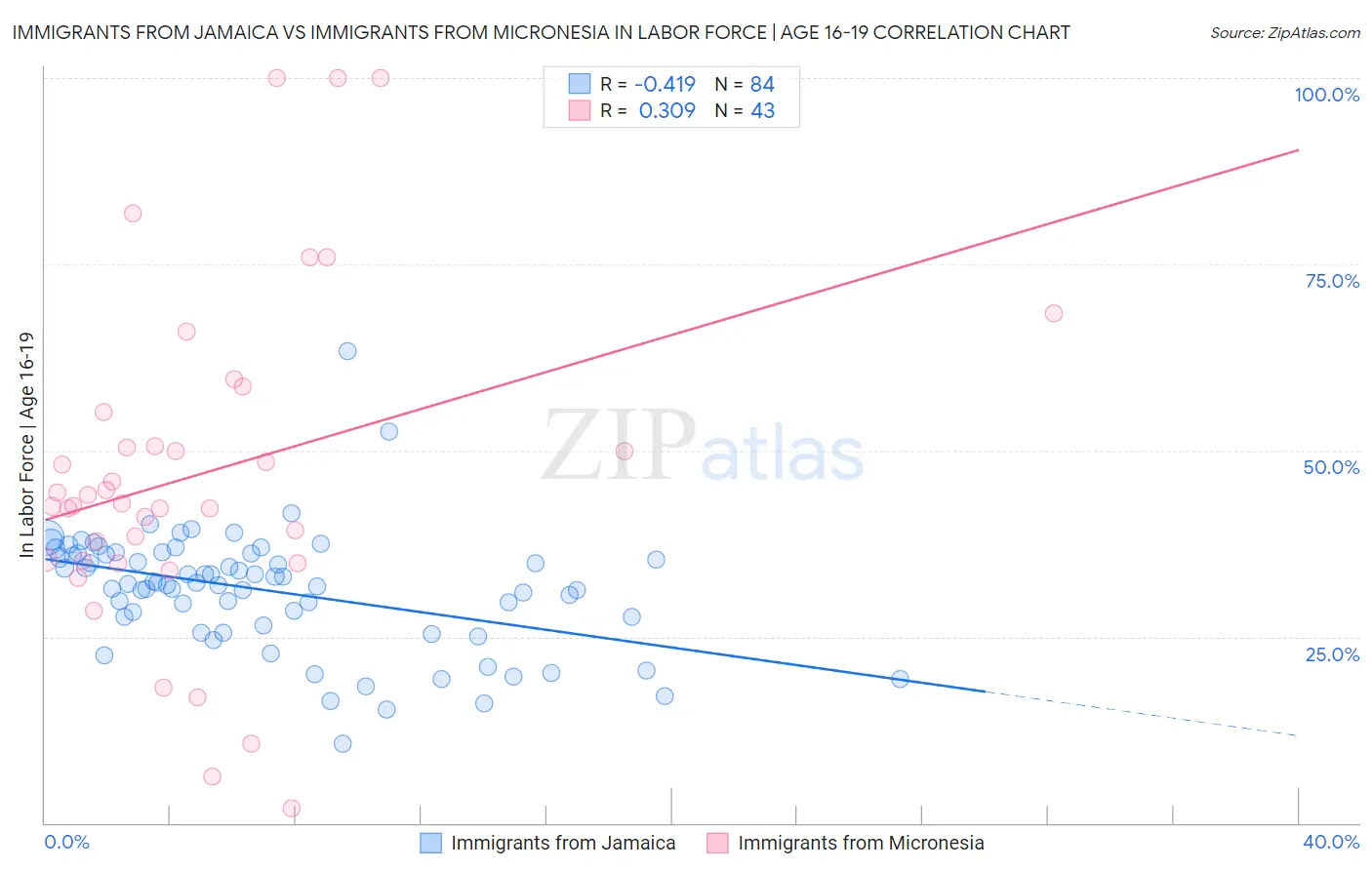 Immigrants from Jamaica vs Immigrants from Micronesia In Labor Force | Age 16-19
