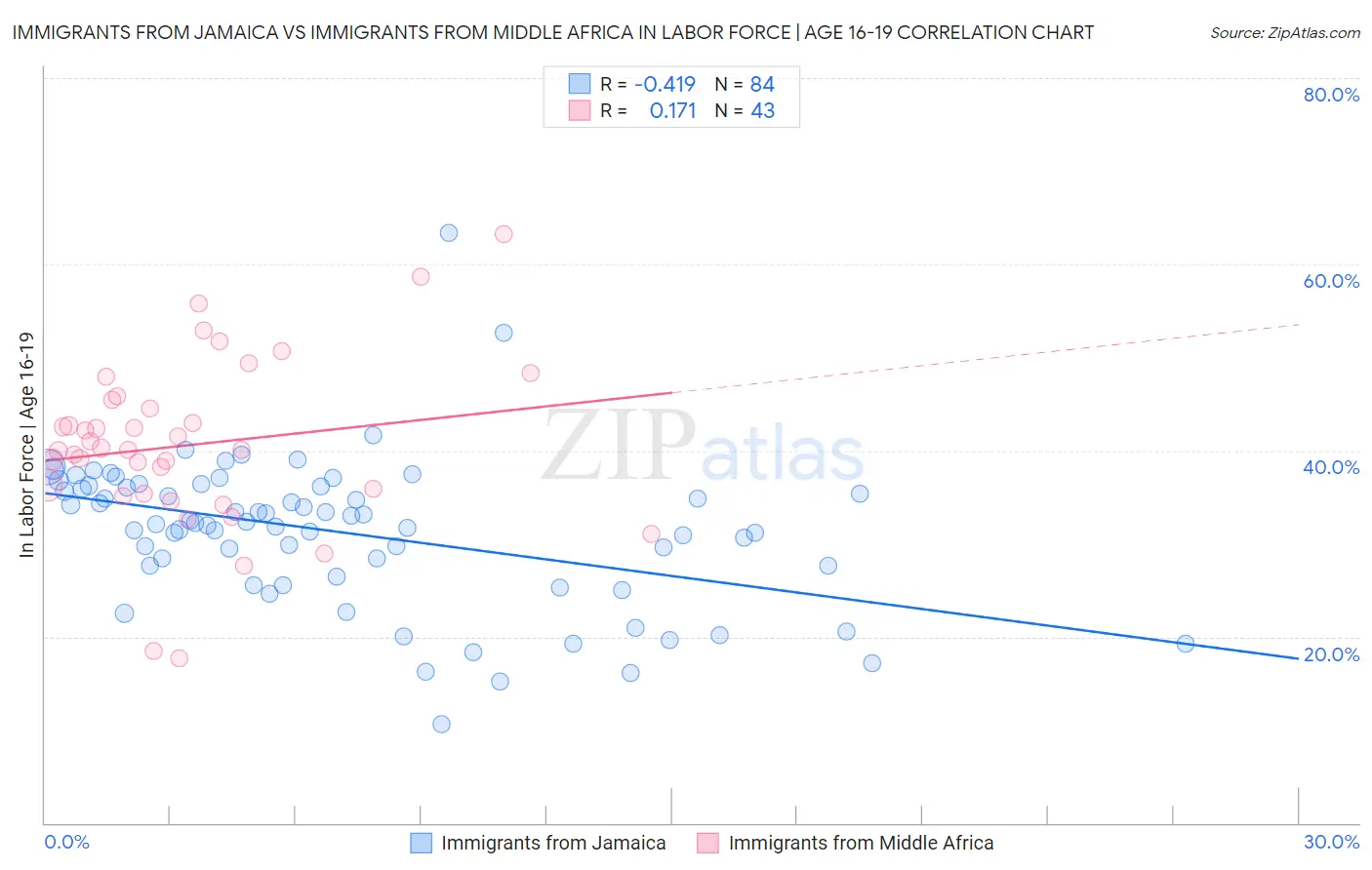 Immigrants from Jamaica vs Immigrants from Middle Africa In Labor Force | Age 16-19